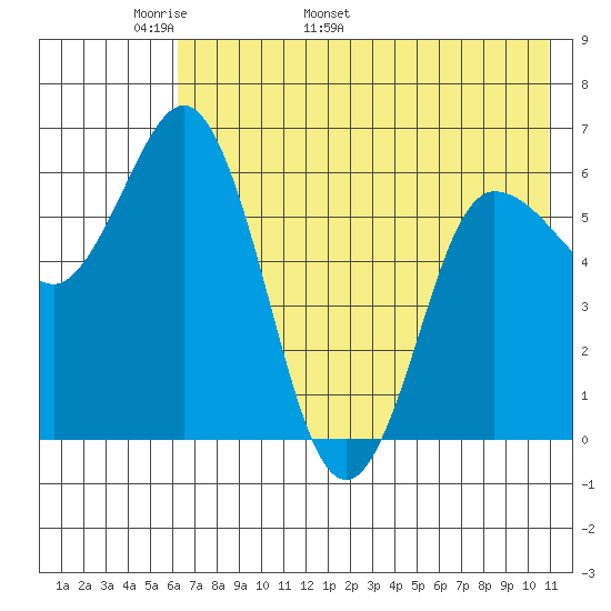 Dent Point tide chart for Saturday, May 21, 2022