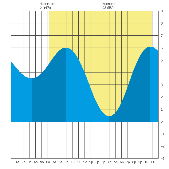 Dent Point tide chart for Monday, May 23, 2022