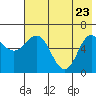 Dent Point tide chart for Monday, May 23, 2022