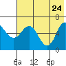 Dent Point tide chart for Tuesday, May 24, 2022