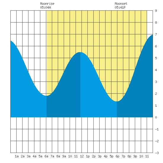 Dent Point tide chart for Wednesday, May 25, 2022