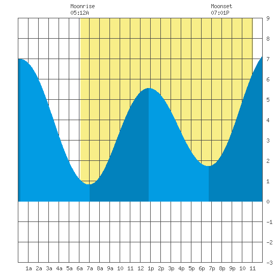 Dent Point tide chart for Thursday, May 26, 2022