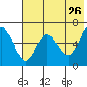 Dent Point tide chart for Thursday, May 26, 2022