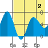 Dent Point tide chart for Monday, May 2, 2022