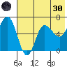 Dent Point tide chart for Monday, May 30, 2022