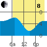 Dent Point tide chart for Sunday, May 8, 2022