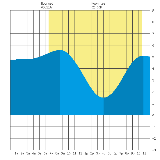 Dent Point tide chart for Monday, May 9, 2022