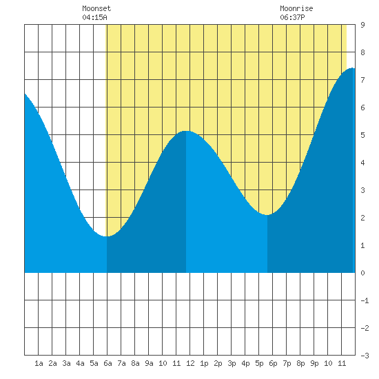 Dent Point tide chart for Friday, June 10, 2022