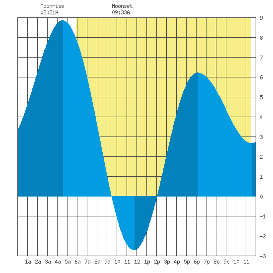 Dent Point tide chart for Friday, June 17, 2022