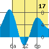 Dent Point tide chart for Friday, June 17, 2022