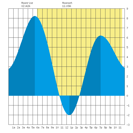 Dent Point tide chart for Saturday, June 18, 2022