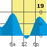 Dent Point tide chart for Sunday, June 19, 2022