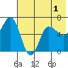 Dent Point tide chart for Wednesday, June 1, 2022