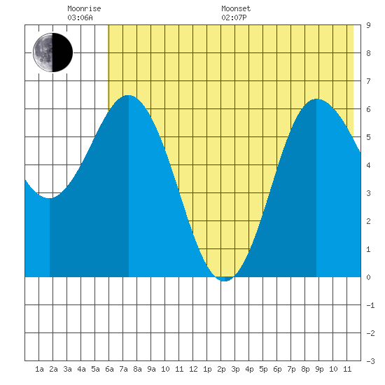 Dent Point tide chart for Monday, June 20, 2022