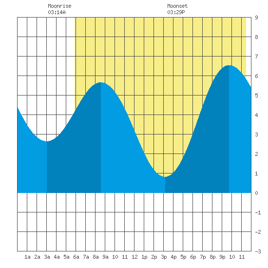 Dent Point tide chart for Tuesday, June 21, 2022