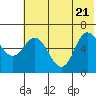 Dent Point tide chart for Tuesday, June 21, 2022