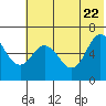 Dent Point tide chart for Wednesday, June 22, 2022