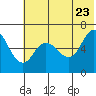 Dent Point tide chart for Thursday, June 23, 2022