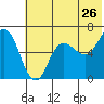 Dent Point tide chart for Sunday, June 26, 2022