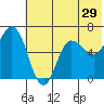 Dent Point tide chart for Wednesday, June 29, 2022