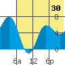 Dent Point tide chart for Thursday, June 30, 2022