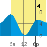 Dent Point tide chart for Saturday, June 4, 2022