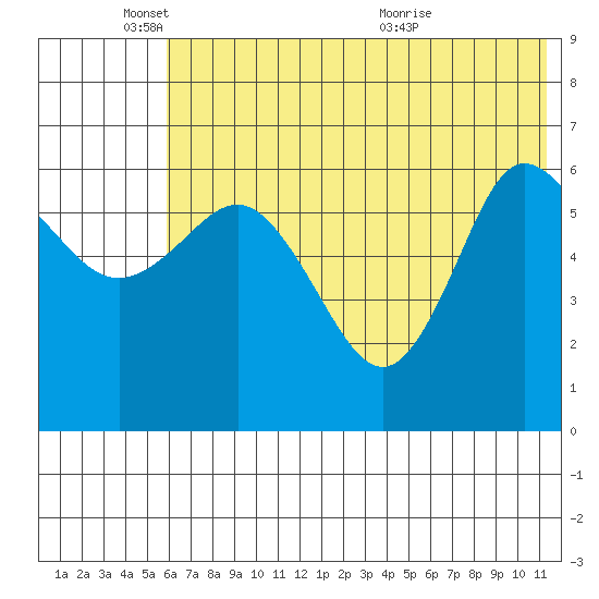 Dent Point tide chart for Wednesday, June 8, 2022