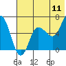 Dent Point tide chart for Monday, July 11, 2022