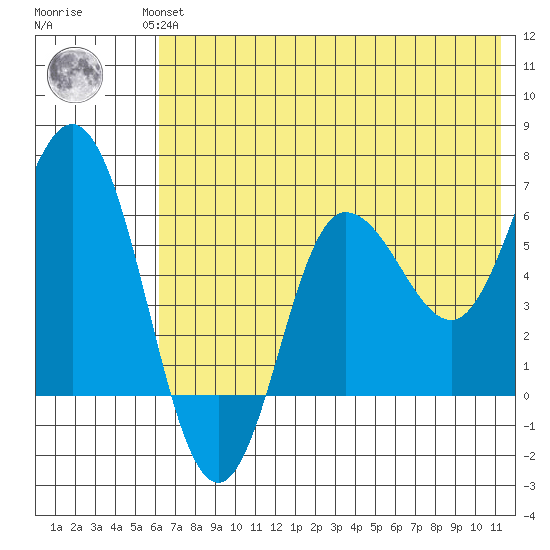 Dent Point tide chart for Wednesday, July 13, 2022
