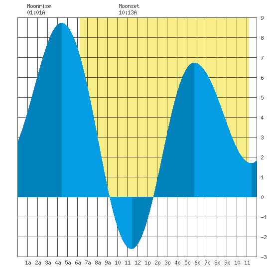 Dent Point tide chart for Saturday, July 16, 2022