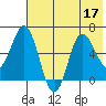 Dent Point tide chart for Sunday, July 17, 2022