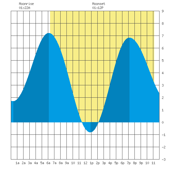Dent Point tide chart for Monday, July 18, 2022