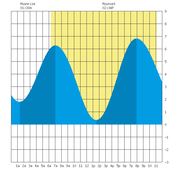 Dent Point tide chart for Tuesday, July 19, 2022
