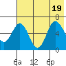 Dent Point tide chart for Tuesday, July 19, 2022