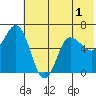 Dent Point tide chart for Friday, July 1, 2022