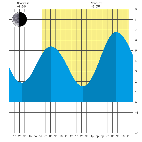 Dent Point tide chart for Wednesday, July 20, 2022