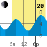 Dent Point tide chart for Wednesday, July 20, 2022