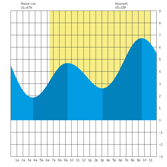 Dent Point tide chart for Thursday, July 21, 2022