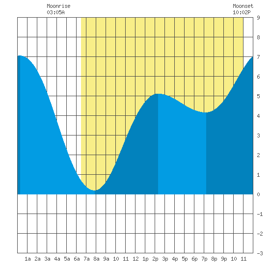 Dent Point tide chart for Monday, July 25, 2022