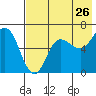 Dent Point tide chart for Tuesday, July 26, 2022