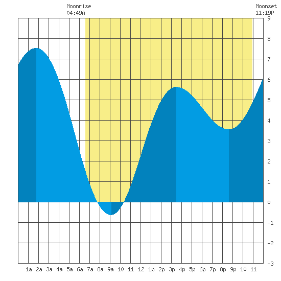 Dent Point tide chart for Wednesday, July 27, 2022
