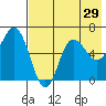 Dent Point tide chart for Friday, July 29, 2022
