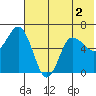 Dent Point tide chart for Saturday, July 2, 2022