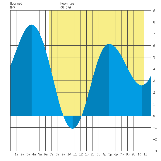 Dent Point tide chart for Saturday, July 30, 2022