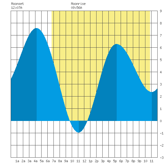 Dent Point tide chart for Sunday, July 31, 2022