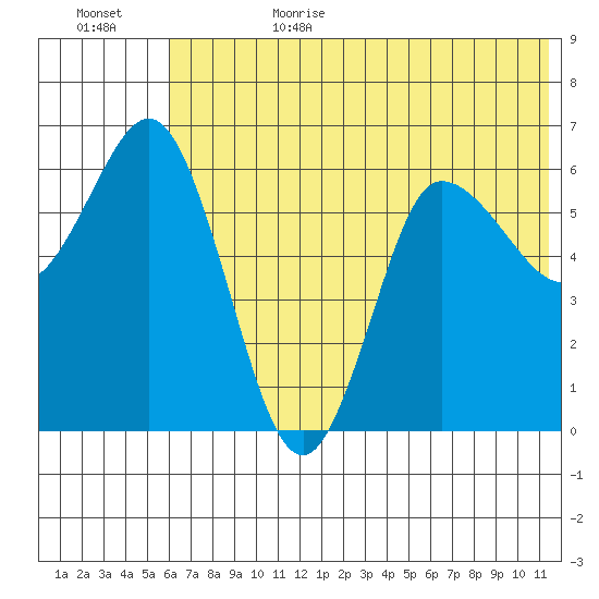 Dent Point tide chart for Sunday, July 3, 2022