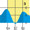 Dent Point tide chart for Sunday, July 3, 2022