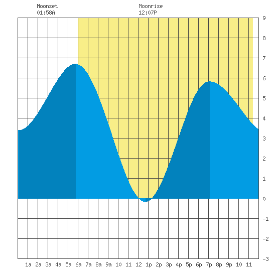 Dent Point tide chart for Monday, July 4, 2022