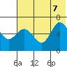 Dent Point tide chart for Thursday, July 7, 2022