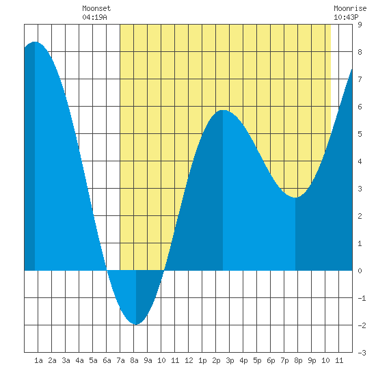 Dent Point tide chart for Wednesday, August 10, 2022